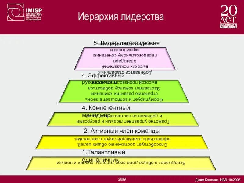 Уровни лидерства. Иерархия лидерства. 5 Уровней лидерства. Уровни иерархии менеджмента.