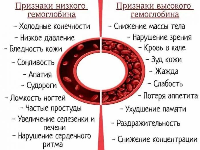 Анемия как поднять. Признаки низкого гемоглобина у подростка 12 лет. Низкий гемоглобин. Признаки низкого гемоглобина. Как понять что низкий гемоглобин.