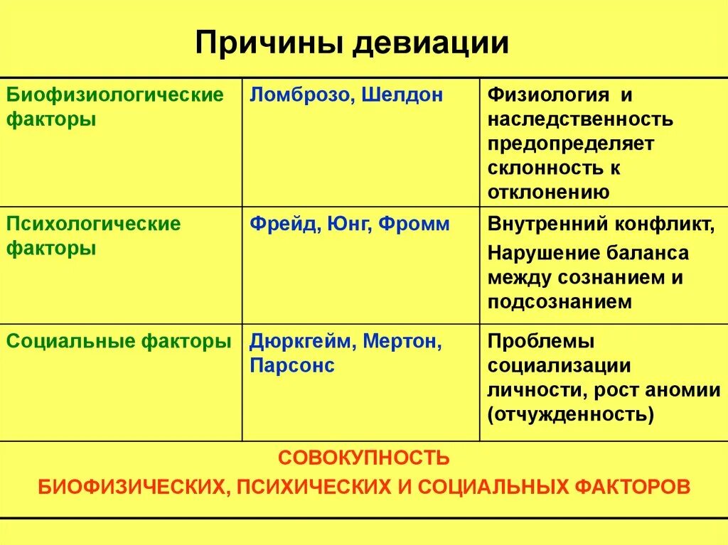 Психологические причины девиации. Перечислите причины девиации в обществе.. Причины девиации в социологии. Примеры психологической девиации. История девиации