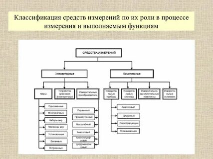 3 классификация методов измерений