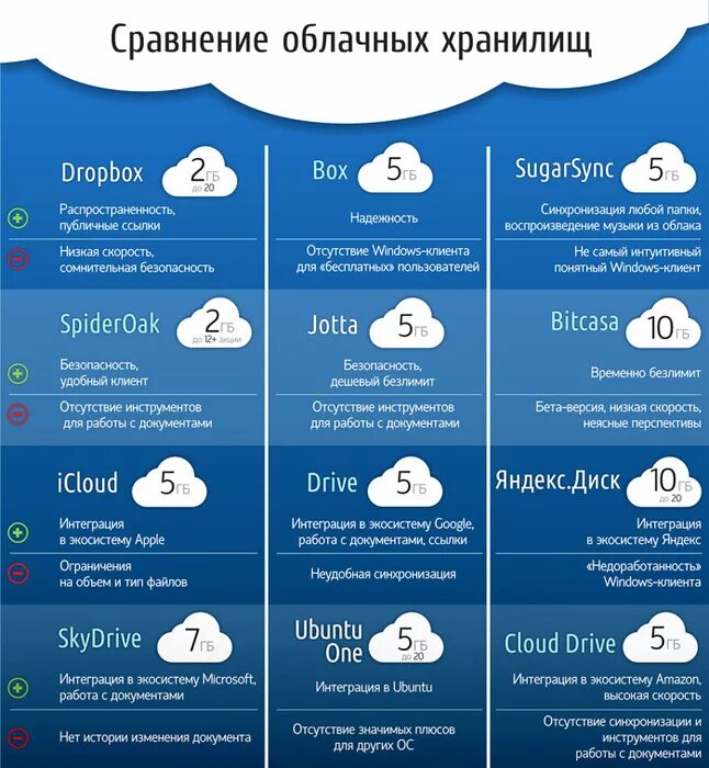 Какие сервисы доступны. Облачные хранилища данных. самые популярные облачные сервисы. сравнение облачных хранилищ данных. сервисы облачного хранения.