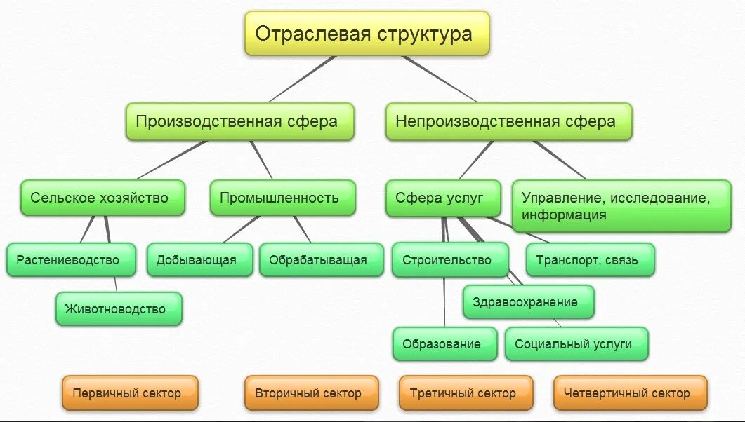 Производственно социальное управление