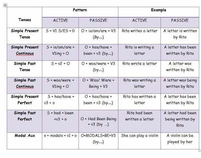 Active таблица. Passive voice tenses таблица. tense active passive таблица. english tenses table active passive. passive active voice таблица.