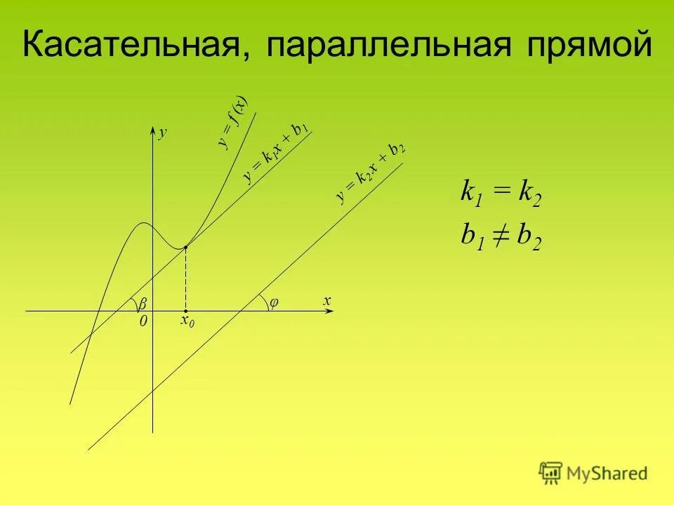 Касательная параллельна прямой. Касательная к прямой. Параллельна касательной. Прямая параллельна касательной. Касательное y 0 3