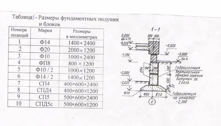 Толщина песка под фундаментную плиту. Толщина песчаной подушки под фундамент. Бетонный ленточный монолитный фундамент схема устройства. Укладка фундаментных подушек. Толщина подушки фундамента.