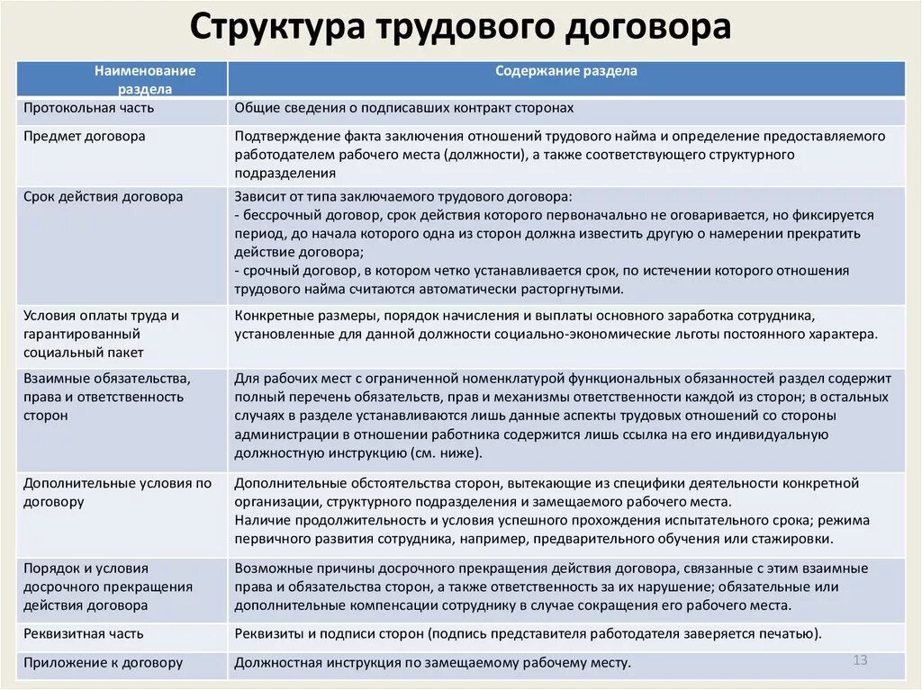 Общая характеристика сторон трудового договора. Структура трудового договора. Структура раздела трудовой договор. Типовая структура трудового договора. Схема трудовой договор ТК РФ.