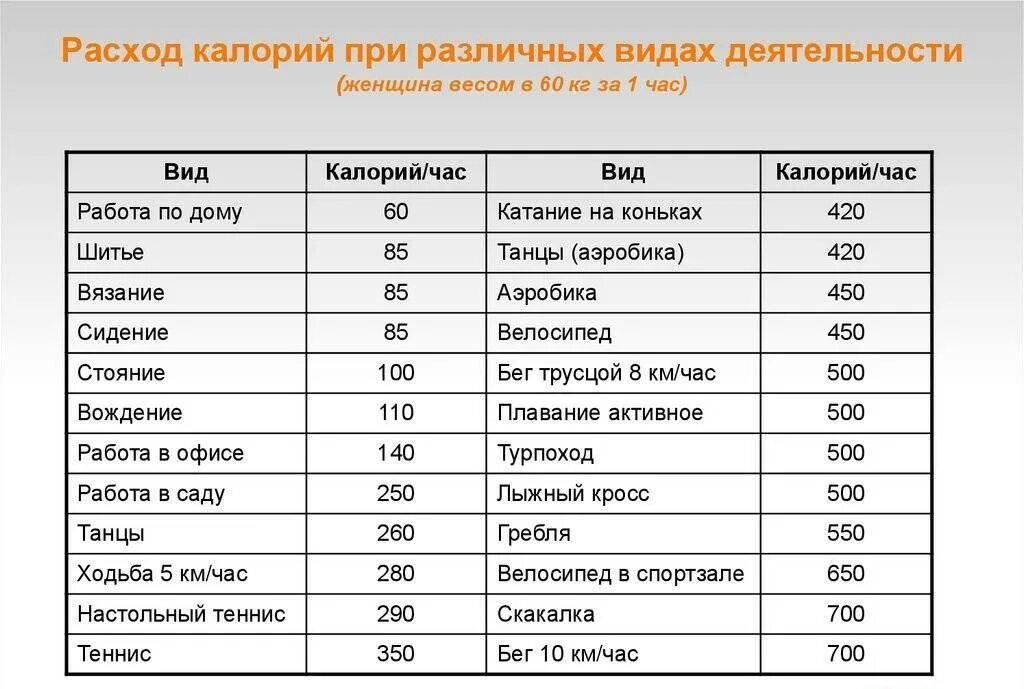 Таблица расхода калорий при различных видах деятельности за час. Расход калорий при различных видах деятельности таблица. Таблица траты калорий при различных видах деятельности таблица. Затраты калорий при различных видах деятельности таблица.