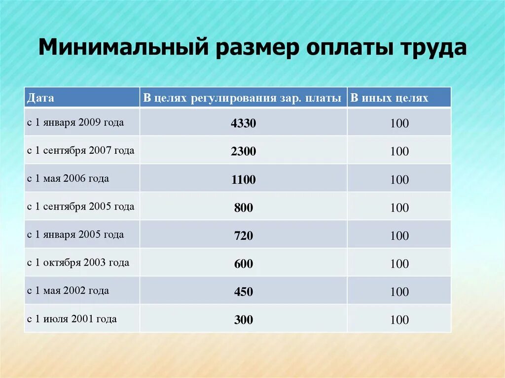 Минимальная заработная плата. Мин оплата труда в 2024. Минимальная заработная плата. Соотношение заработной платы. Прожиточный минимум 2024 год.
