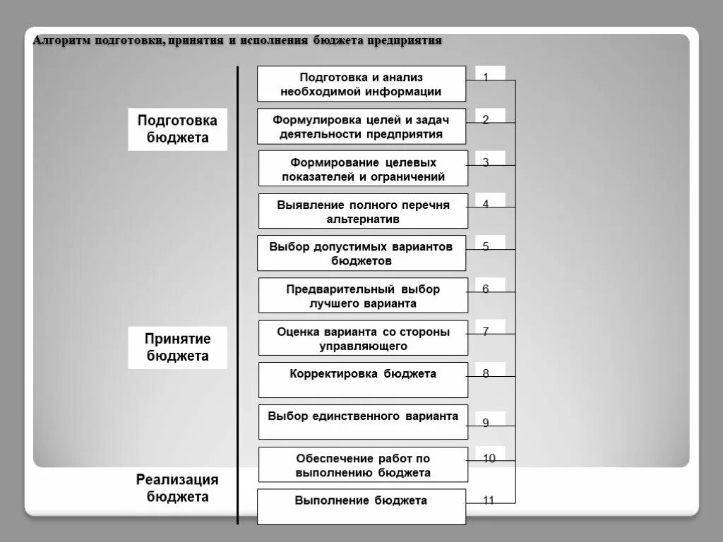 Исполнять подготовка. Алгоритм формирования бюджета. Схема процесса формирования бюджета. Этапы процесса бюджетирования. Алгоритм исполнения, бюджета.