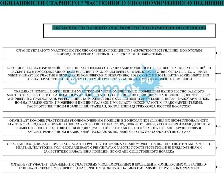 Должностные инструкции участковых уполномоченных полиции. Должностная инструкция участкового уполномоченного полиции 2023. Должностные обязанности УУП. Организация службы участковых