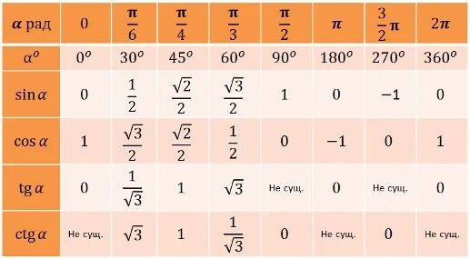 Таблица значений синусов косинусов тангенсов. Значения синусов косинусов тангенсов котангенсов таблица. Таблица син кос тангенс. Таблица значений син кос. 0 30 45 60 90