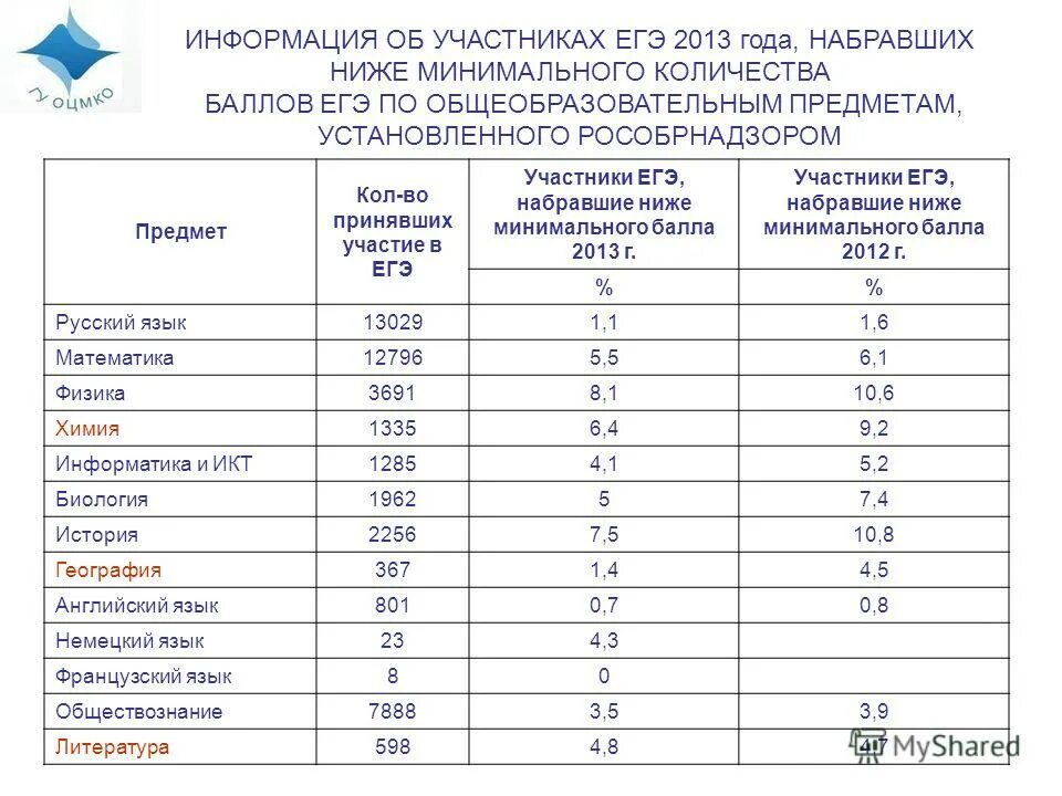 Сколько дополнительных баллов можно получить