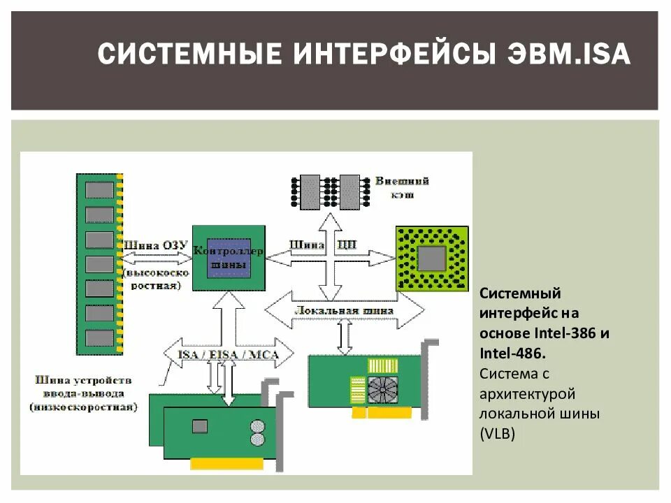 Интерфейсы вычислительных систем. Системный интерфейс. системная шина. системные интерфейсы эвм. системная шина эвм.
