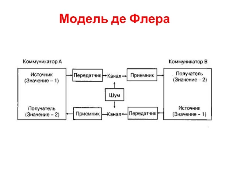 Без флера. Модель м де Флера. Коммуникационная модель де Флера. Модель коммуникации Мелвина де Флера. М де Флер модель коммуникации.