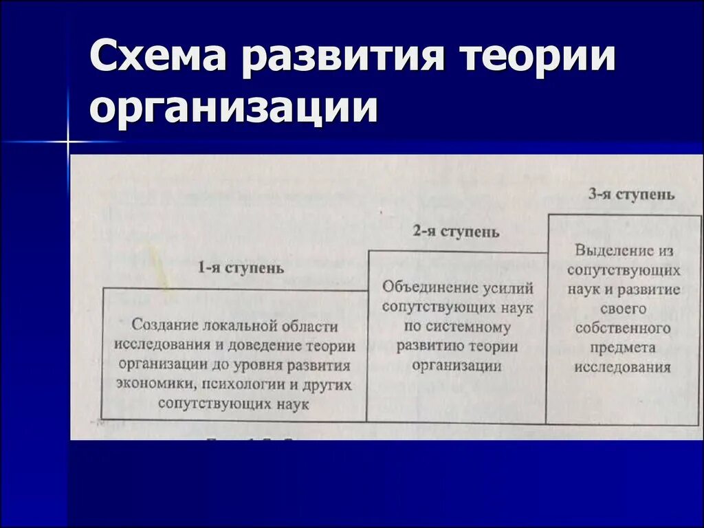 Развитие организации доклад. Теория развития организации. Эволюция организационной теории. Этапы теории организации. Этапы развития теории организации таблица.