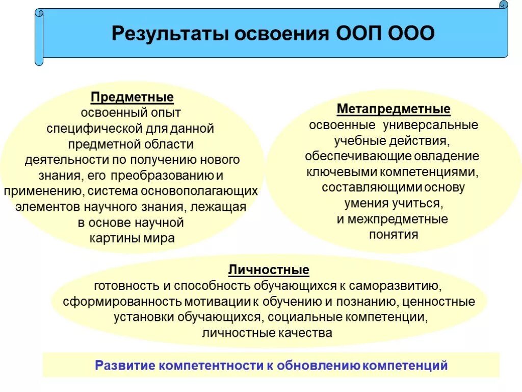 Результаты освоения ООП. Предметные Результаты освоения ООП. Личностные Результаты освоения ООП ООО. Предметные Результаты освоения ООП НОО.