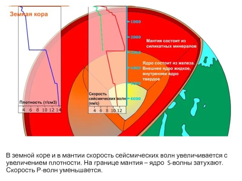 Методы изучения строения земли. Внутреннее строение земли сейсмика. сейсмический метод изучения строения земли. скорость сейсмический волн в мантии. сейсмический метод изучения внутреннего строения земли.