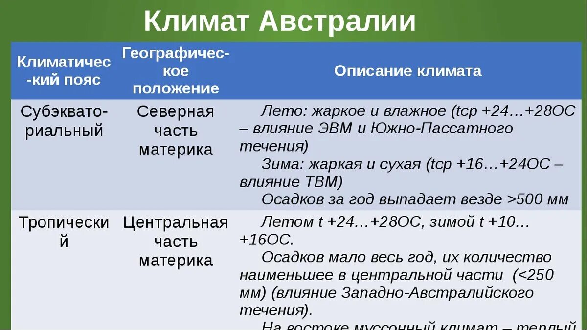 Климат Австралии таблица. Климатические пояса Австралии таблица. Таблица по климату Австралии. Характеристика климата Австралии