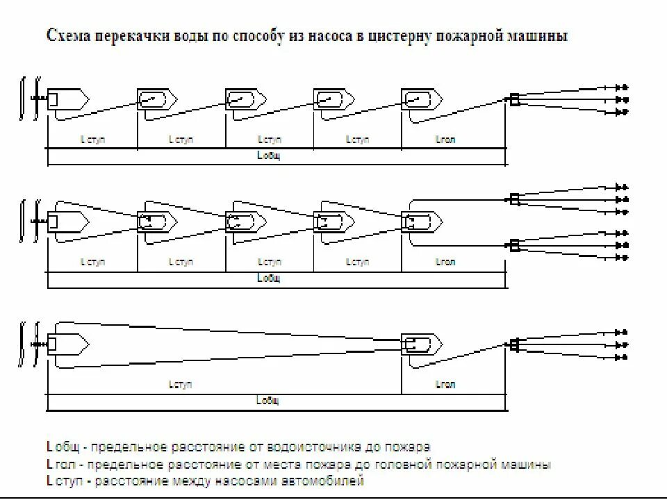 Схема перекачки воды по способу из насоса в цистерну пожарной машины. Схема перекачки воды из насоса в насос пожарного автомобиля. Схема перекачки воды пожарным автомобилем. Схема подачи воды в перекачку и гидроэлеваторными системами. Тушение пожара при недостатке воды конспект мчс