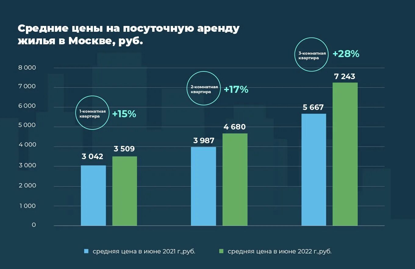 Недвижимость в москве 2024 прогноз цен. Динамика рынка аренды жилья. Рынок посуточной аренды квартир Аналитика. Рынок арендной недвижимости в Москве. Объём рынка арендного жилдья.