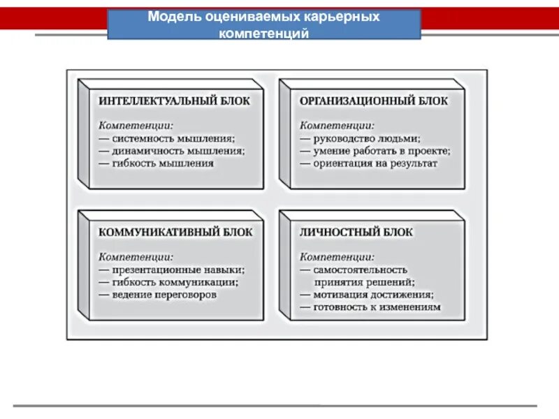 Блок компетенций. Модель карьерных компетенций. Развитие карьерной компетентности. Личностный блок компетенций. Компетенция карьера.