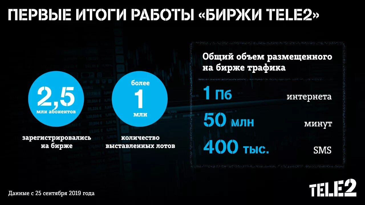 Биржа tele2. Биржа теле2 реклама. Теле2 первый. Абоненты tele2. Теле2 30 минут