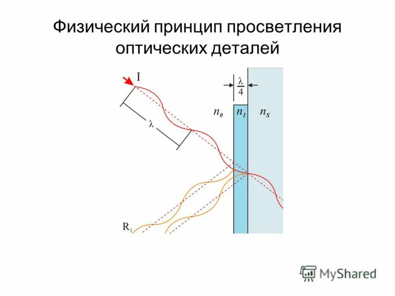 Просветление оптики интерференция. Просветление линз физика. Просветление оптики принцип. Просветление оптики основано на явлении. Просветление оптики с помощью интерференции.