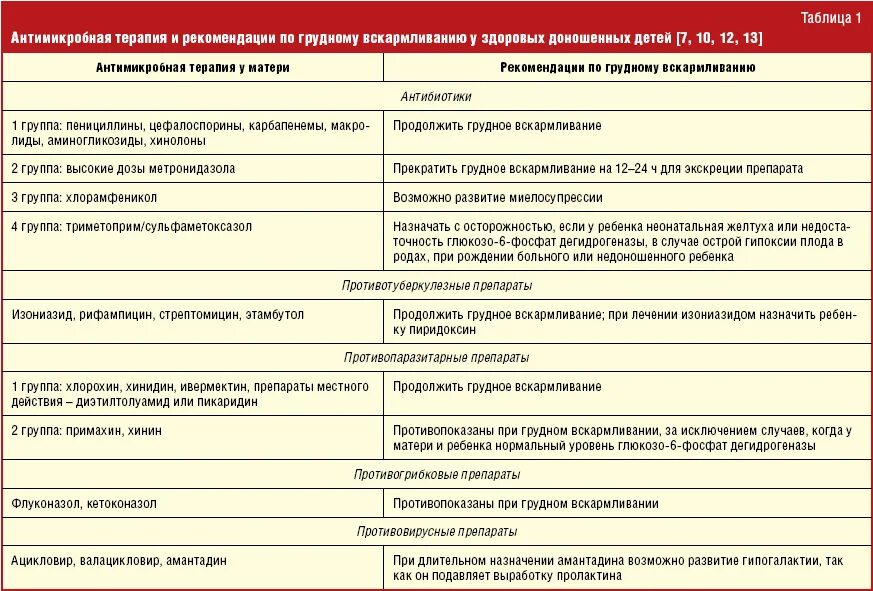 Какие антибиотики можно кормящим