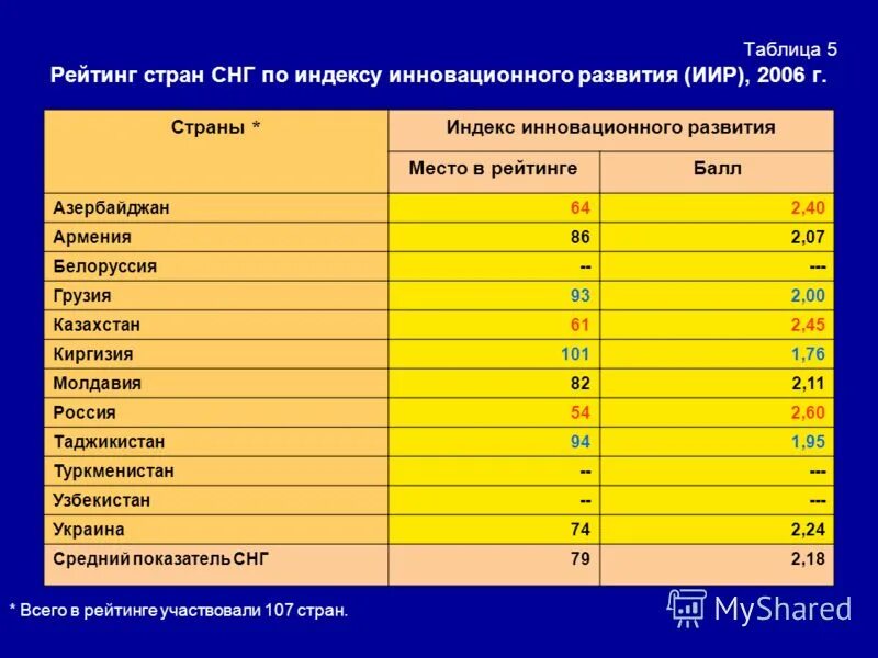 В каком международном исследовании оценивается уровень