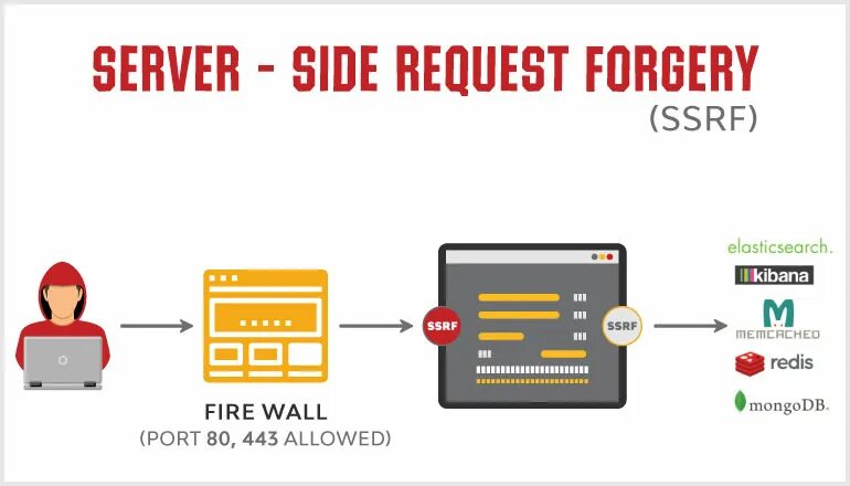 Side request. Server-side request forgery. ssrf. csrf атака. протоколы ssrf.