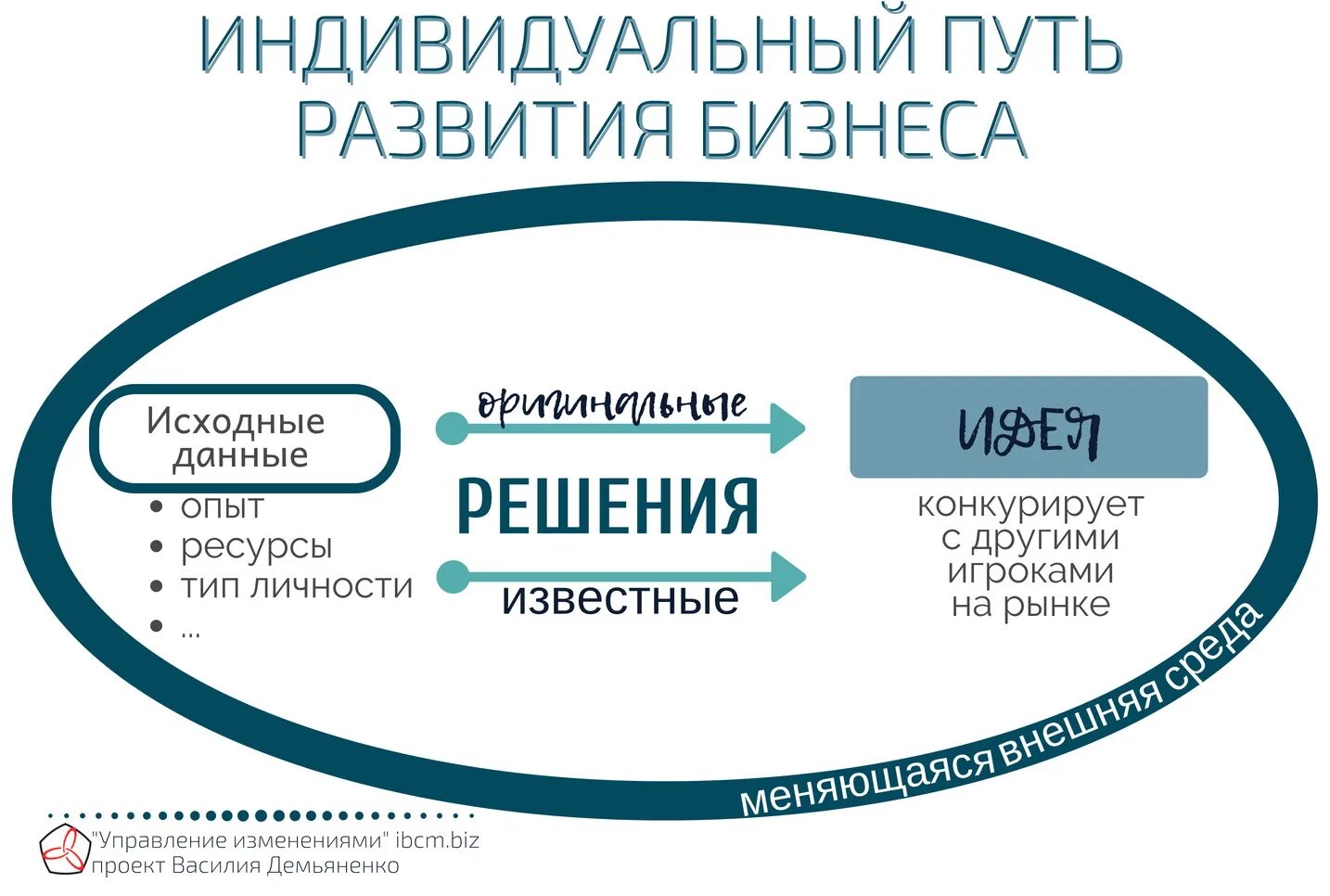 Пути развития бизнеса. Индивидуальный путь развития. Управление бизнес изменениями. Новые пути развития бизнеса.