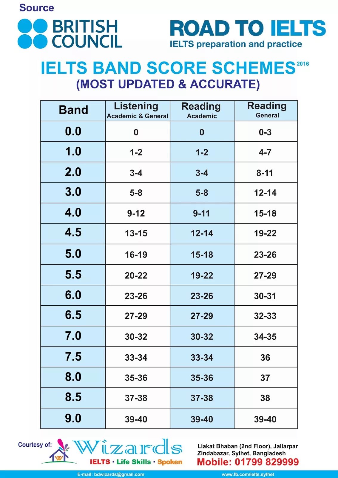 Reading score. Таблица баллов ielts general. баллы ielts reading academic. таблица баллов ielts academic. ielts reading band.
