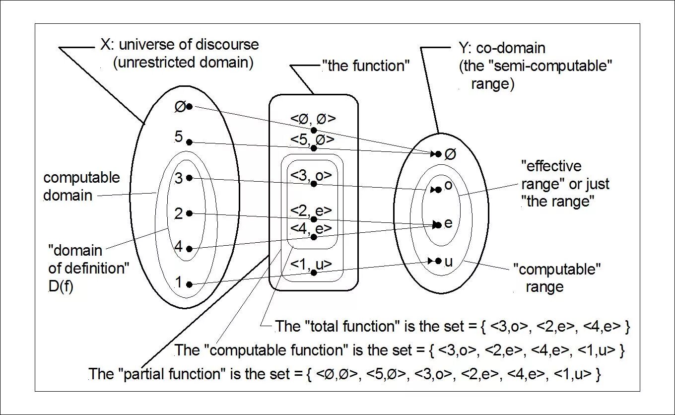 Restricting function. Кодомен функции. domain codomain. domain of the function. что такое domaine в математике.