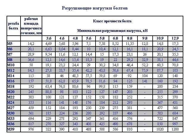 Болт класс прочности 5.8 нагрузка. Класс прочности шпилек резьбовых 4.8. Класс прочности 5.8 нагрузка на срез. Класс прочности шпилек 5.8 сталь. Нагрузка в ньютонах