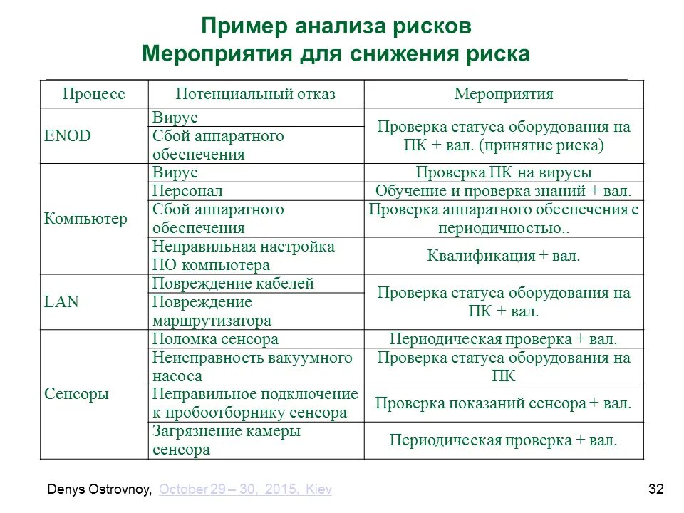 Оценка рисков перекрестной контаминации. Анализ рисков при хранении. Риски в фармацевтике. Оценка рисков перекрестной контаминации примеры. Типы перекрестных загрязнений