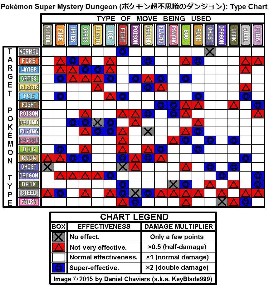 Покемоны типы. Таблица эффективности типов покемонов. Таблица стихий покемонов. Эффективность типов покемонов. Pokemon Fire Red типы покемонов.