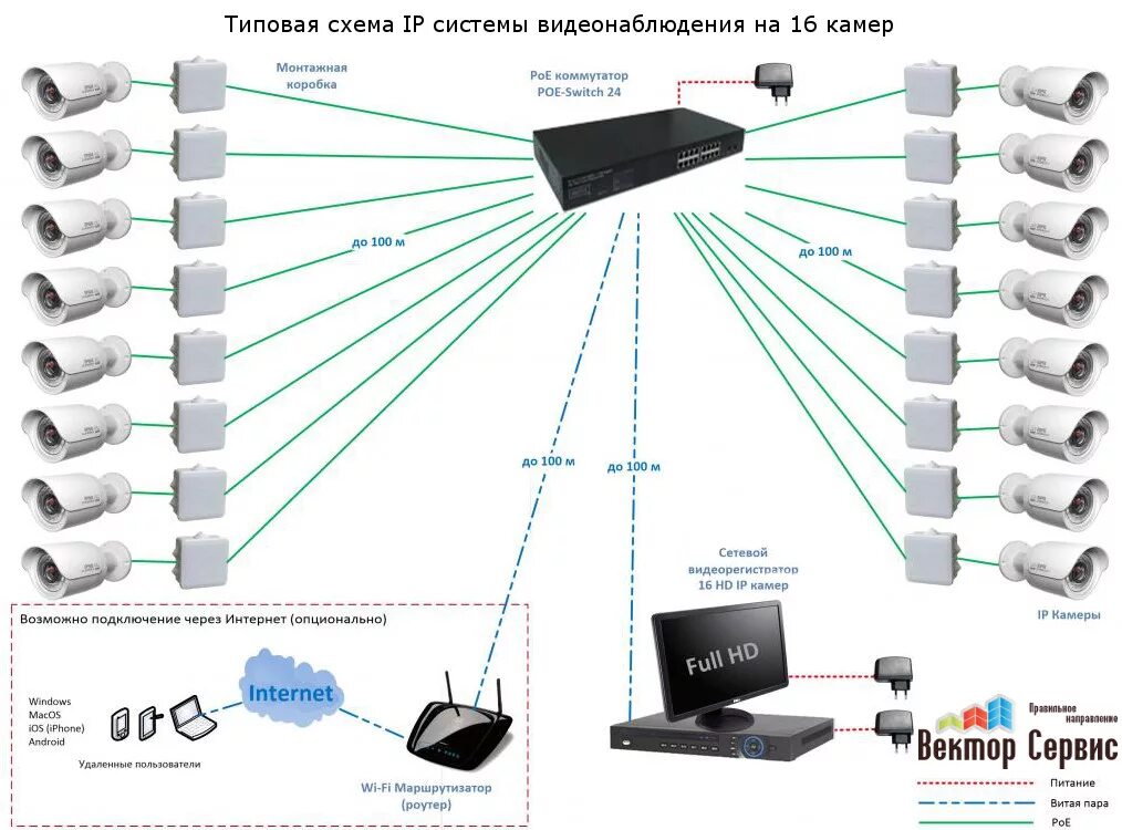 Ip видеонаблюдение камера через. Схема подключения AHD камеры видеонаблюдения. Монтажная схема подключения камер видеонаблюдения. Типовая схема построения IP-видеонаблюдения. Схема подключения IP камеры видеонаблюдения POE.