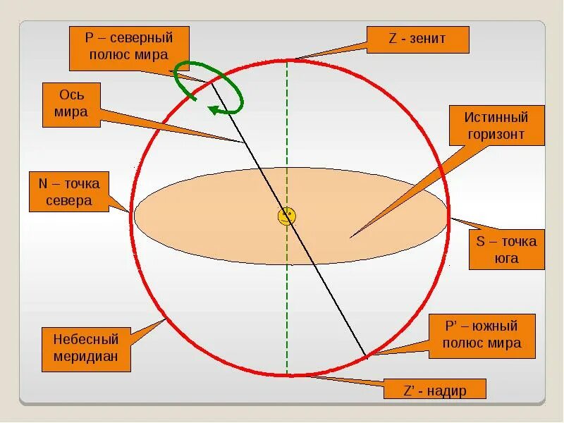 Зенит это астрономия. Что такое Небесный Экватор и Небесный Меридиан. Небесный Меридиан. Небесный Меридиан в астрономии это.
