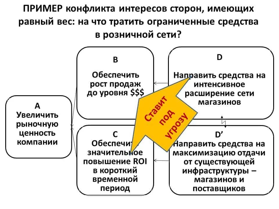 Ответ на конфликт интересов. Конфликт интересов пример. Примеры конфликтов. Интересы сторон в конфликте. Стороны конфликта пример.