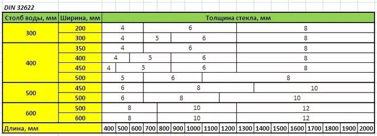 Максимальный размер стекла. Аквариумная таблица толщины стекла. Толщина стекла для аквариума таблица. Какая толщина стекла для аквариума. Толщина стенок аквариума таблица.