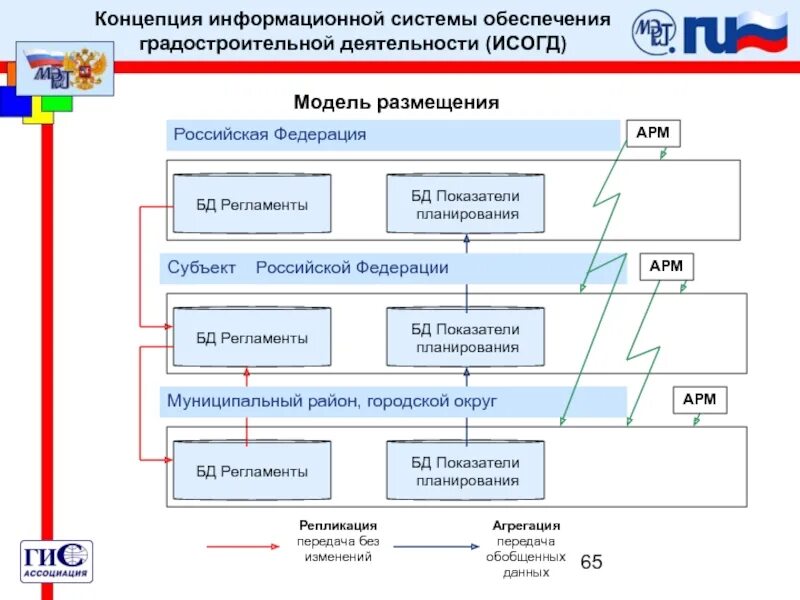 Информационные системы градостроительной деятельности. ИСОГД. Информационное обеспечение градостроительной деятельности. Разработка вариантов концепции ИС. Справка исогд