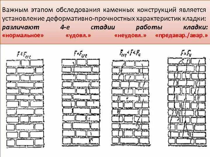 Характеристики трещин. Деструкция кирпичной кладки наружных стен. (Трещин, отклонений от вертикали, расслоений) кладки. Прочность каменной кладки. Обследования каменной кладки.