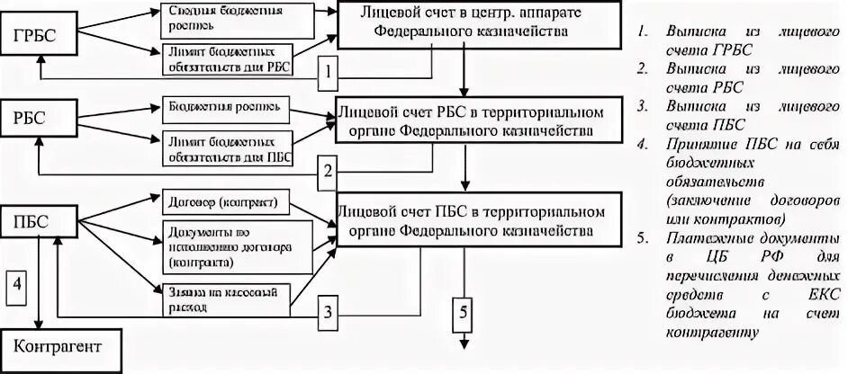 Кассовое исполнение бюджета осуществляется. Исполнение расходной части бюджетов при разных системах исполнения.. схема кассового исполнения бюджета по расходам. схема кассового исполнения бюджета и их характеристика. приведите схему элементов системы исполнения бюджета..