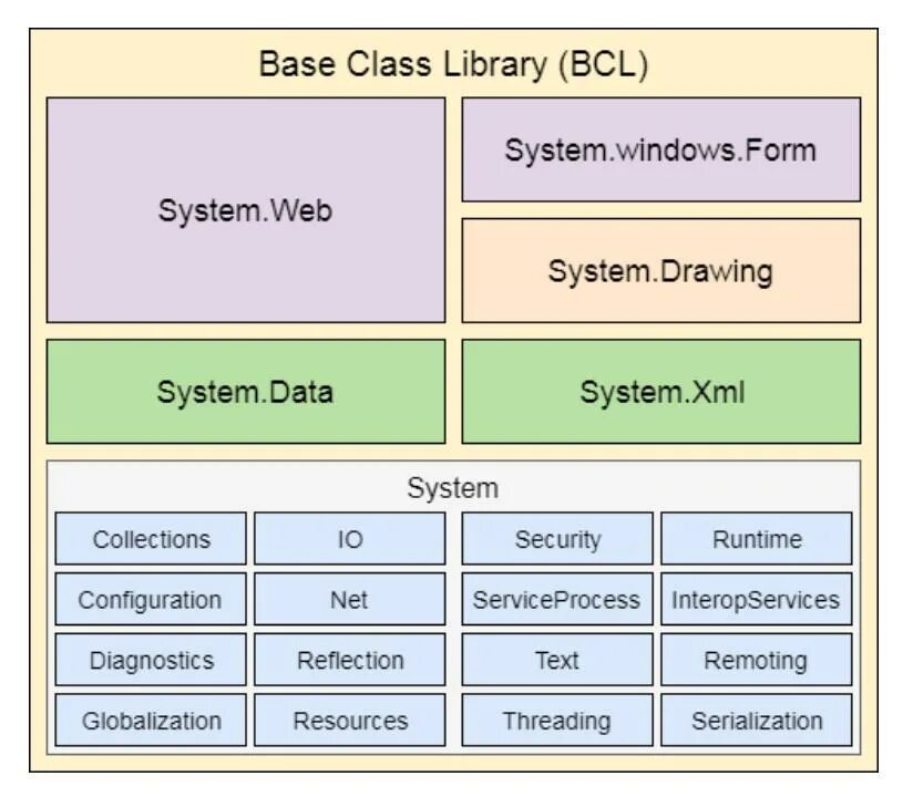 Библиотека классов .net. .Net Base class Library. Библиотека классов c#.