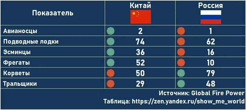 Флот Китая и России сравнение. Армия Китая и России сравнение. Сравнение китайской и Российской армии. Сравнение армии России и США И Китая.