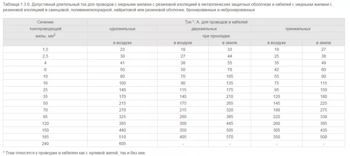 Ток по сечению кабеля медь. Длительно допустимый ток алюминиевого кабеля 10 кв. Длительно допустимый ток алюминиевого провода. Допустимые токи для кабелей 10 кв. Допустимый ток таблица ПУЭ.