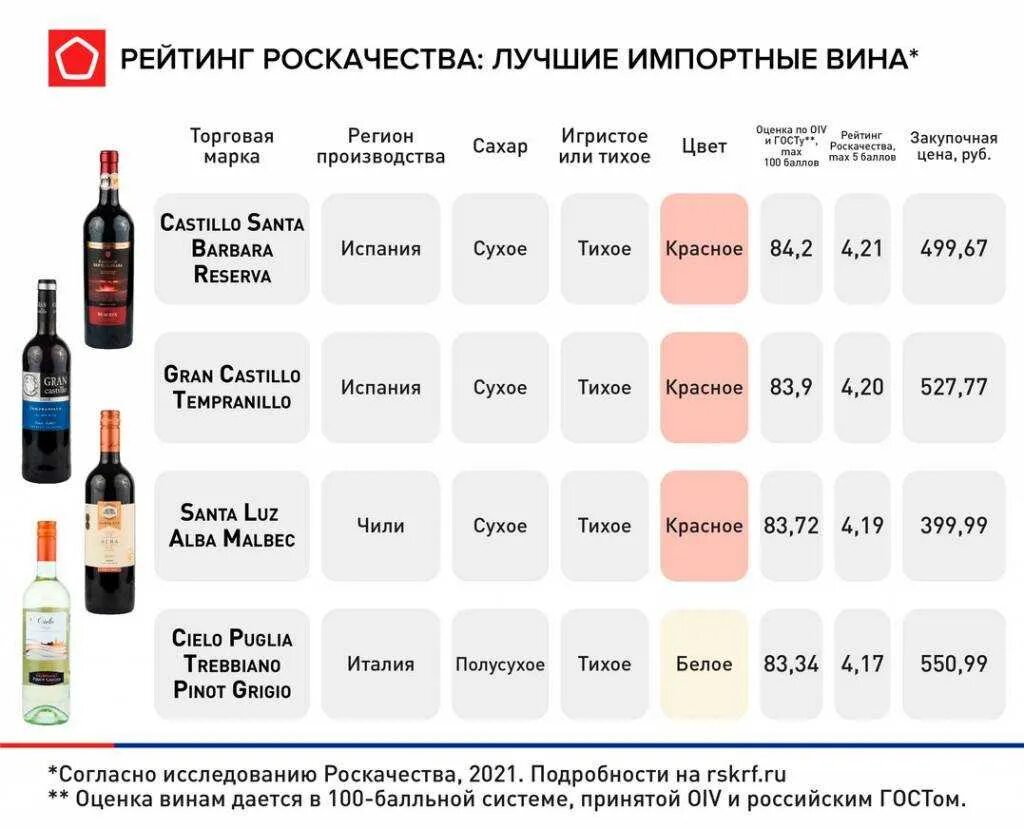 Какие вина можно. Импортные вина. Оценка вина. Рейтинг вин. Топ вина.