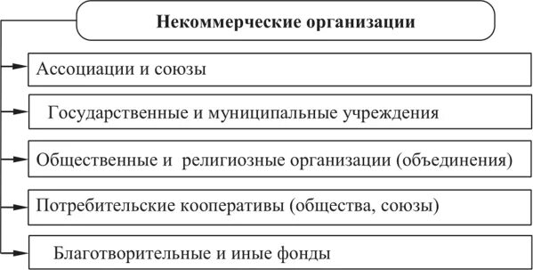 Варианты некоммерческих организаций