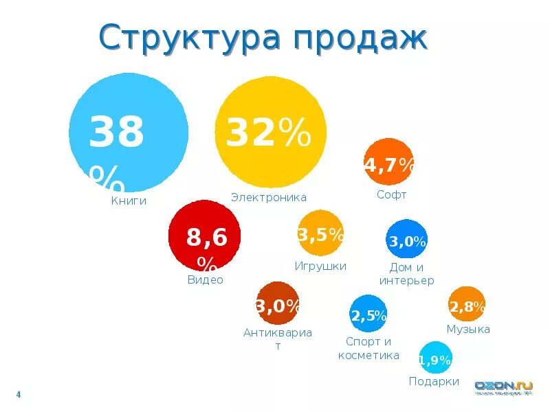 Регионы продаж озон. Статистика озон. статистика продаж озон по категориям. озон статистика продаж 2025. структура продаж озон.