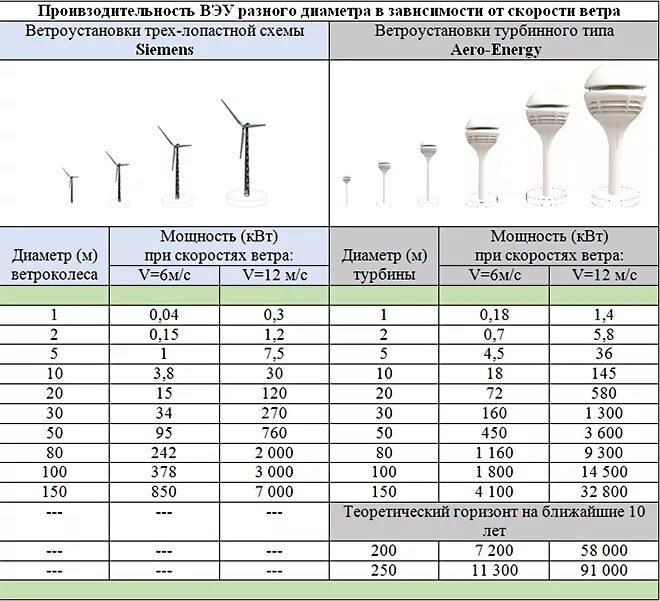 Ветровой Генератор мощность. Формула расчета мощности ветрогенератора. Расчет ветроколеса для ветрогенератора таблица. Расчет мощности вертикального ветрогенератора. Сколько стоит ветер